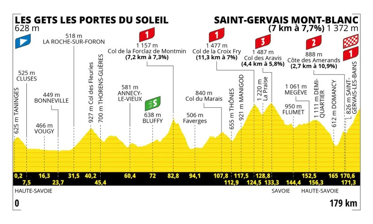TDF – Les Gets Inforgraphic (1)